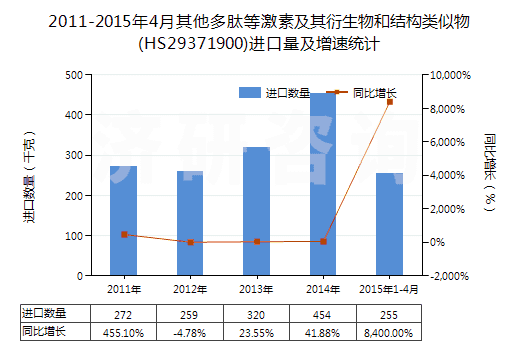 2011-2015年4月其他多肽等激素及其衍生物和結(jié)構(gòu)類似物(HS29371900)進(jìn)口量及增速統(tǒng)計(jì)